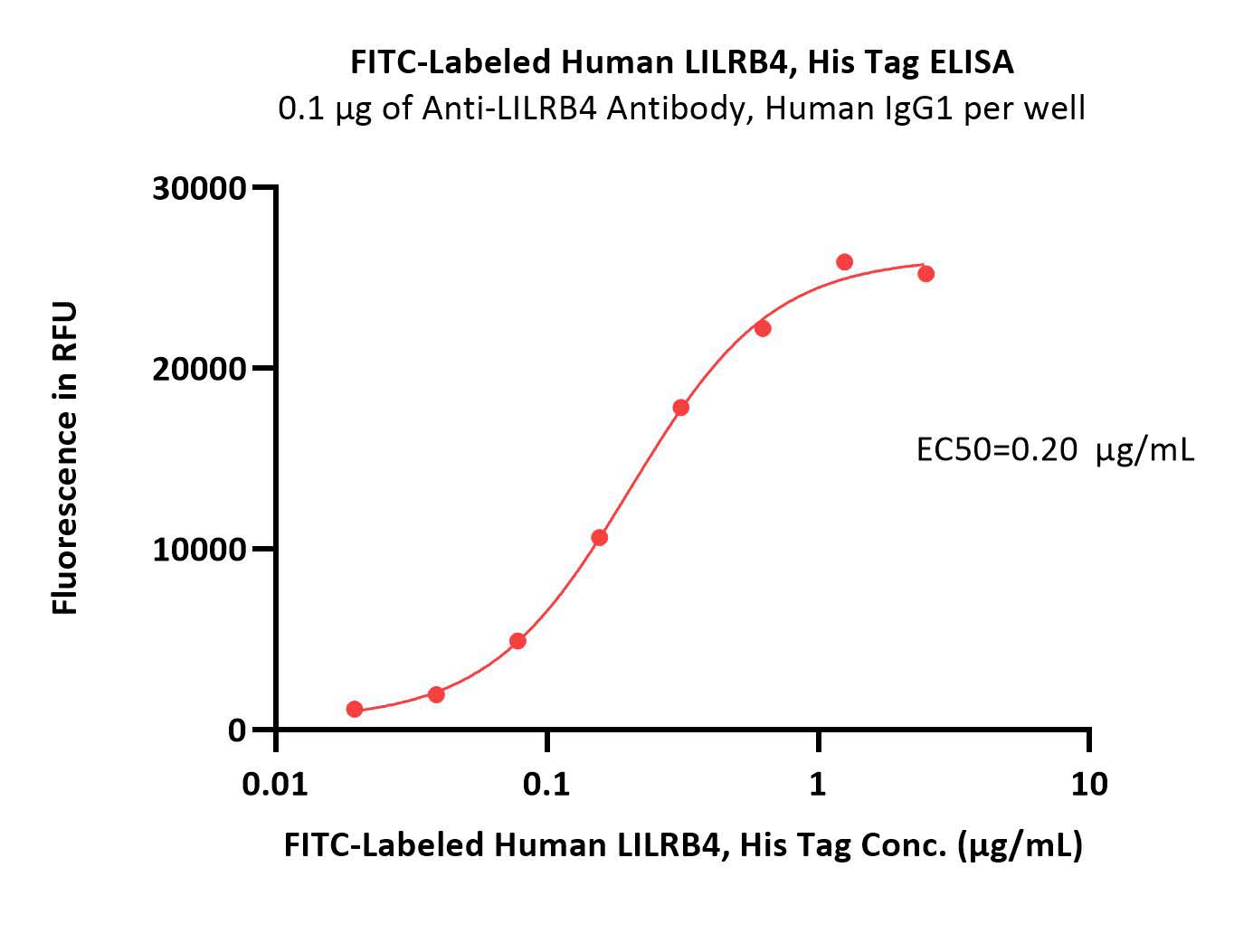  LILRB4 ELISA