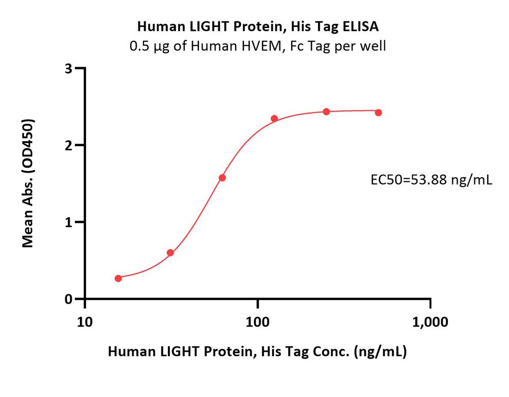  LIGHT ELISA