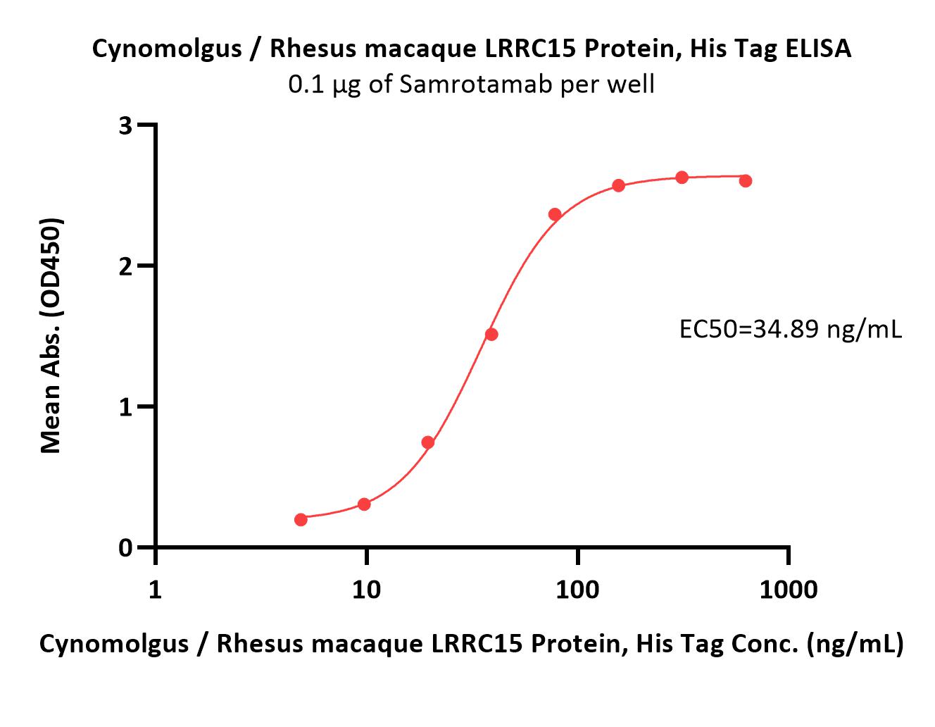  LRRC15 ELISA