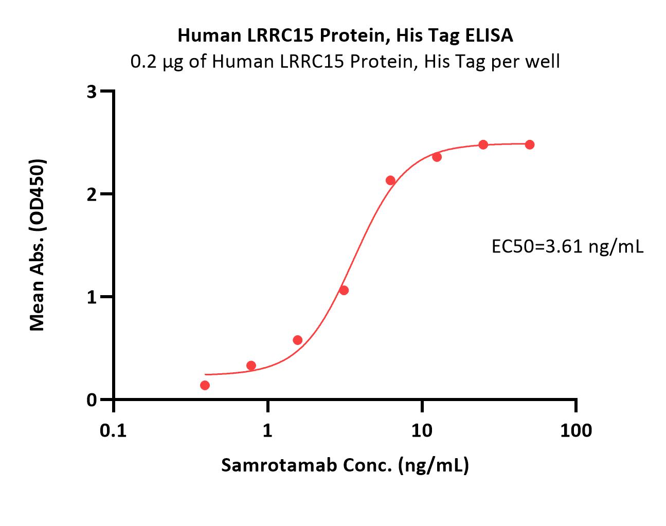  LRRC15 ELISA