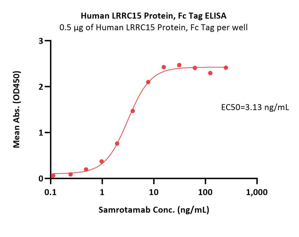  LRRC15 ELISA