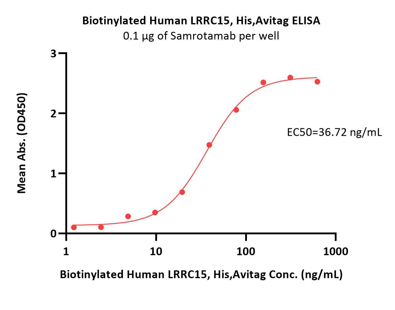  LRRC15 ELISA