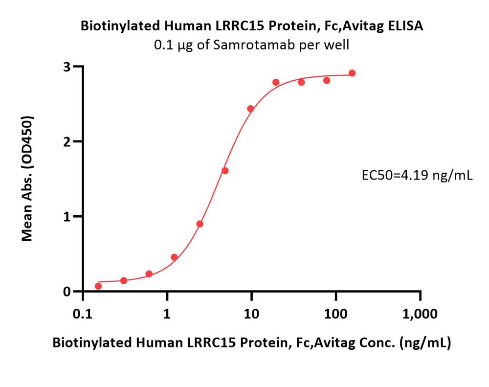  LRRC15 ELISA