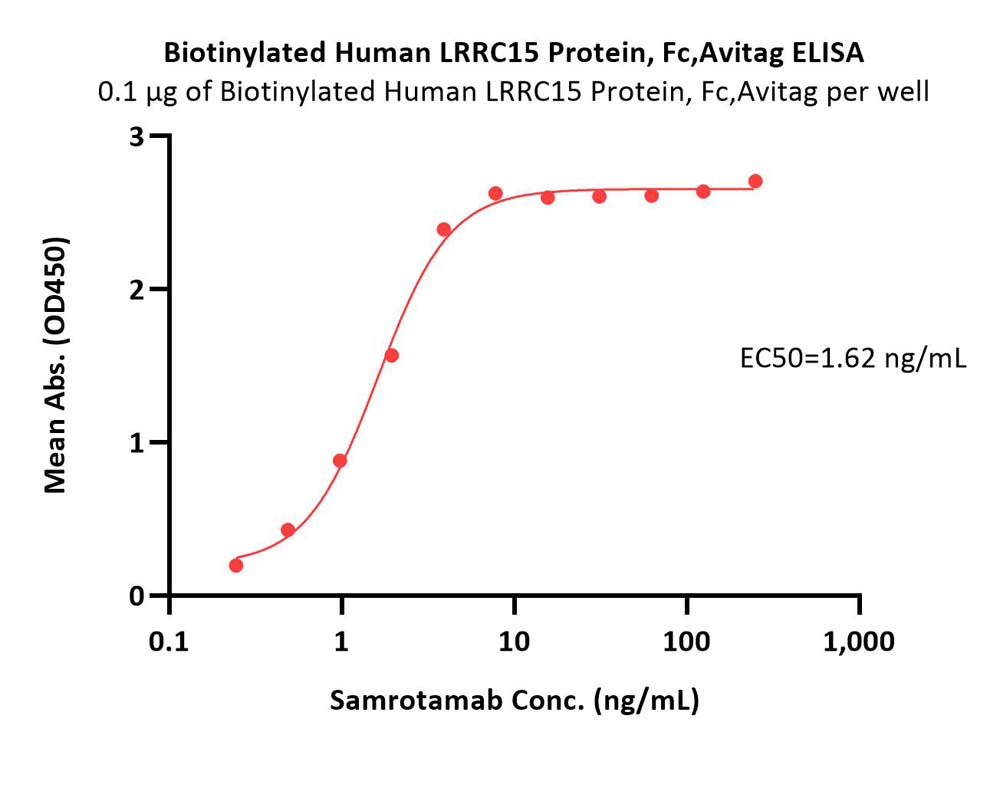  LRRC15 ELISA