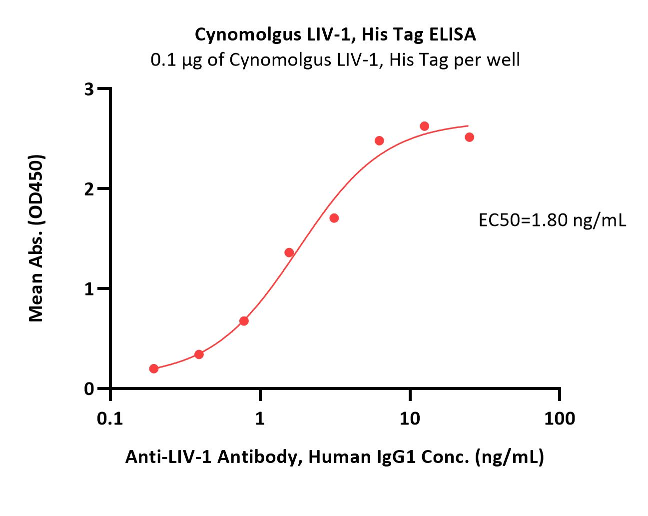  LIV-1 ELISA