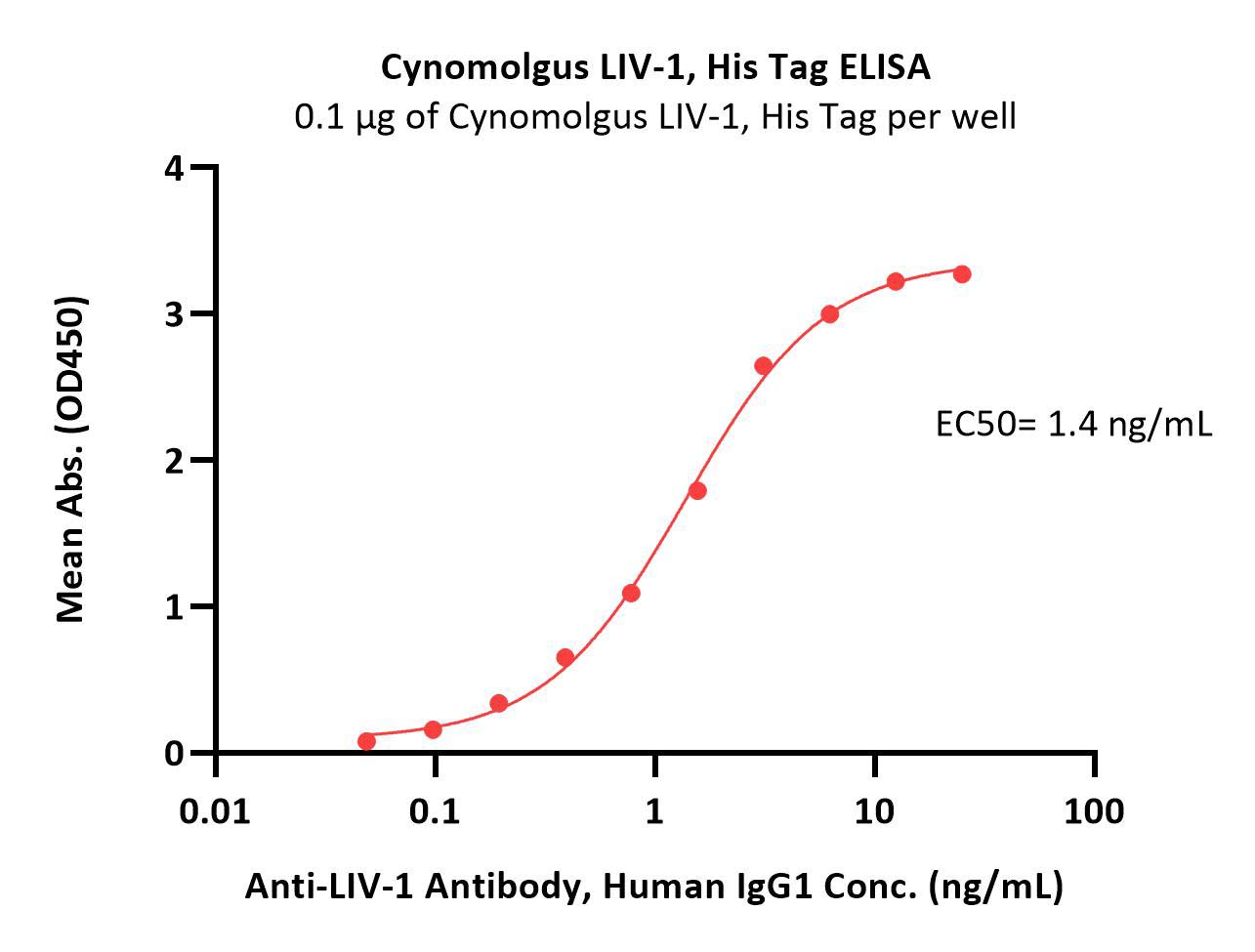  LIV-1 ELISA