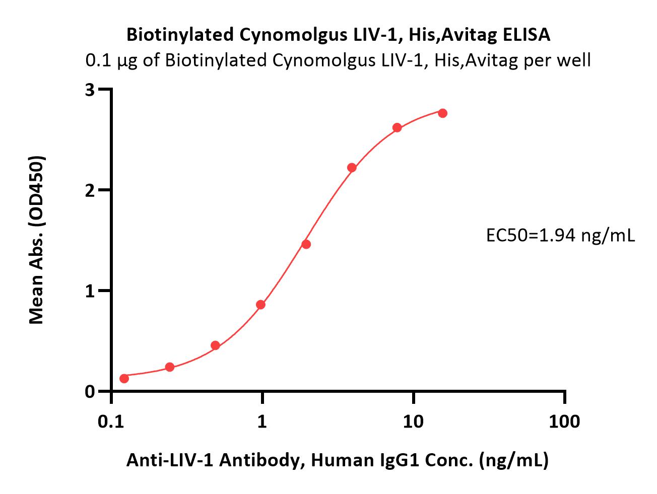  LIV-1 ELISA