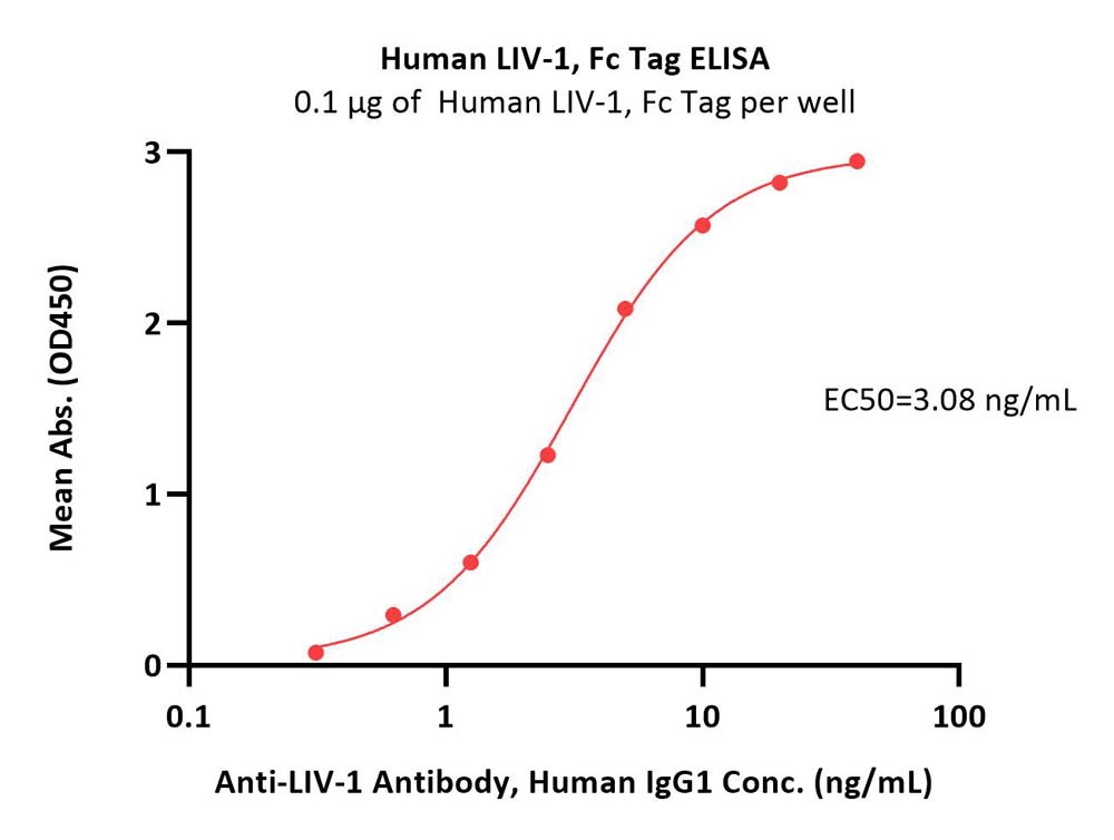 Human LIV-1, Fc TagHuman LIV-1, Fc Tag (Cat. No. LV1-H5255) ELISA bioactivity