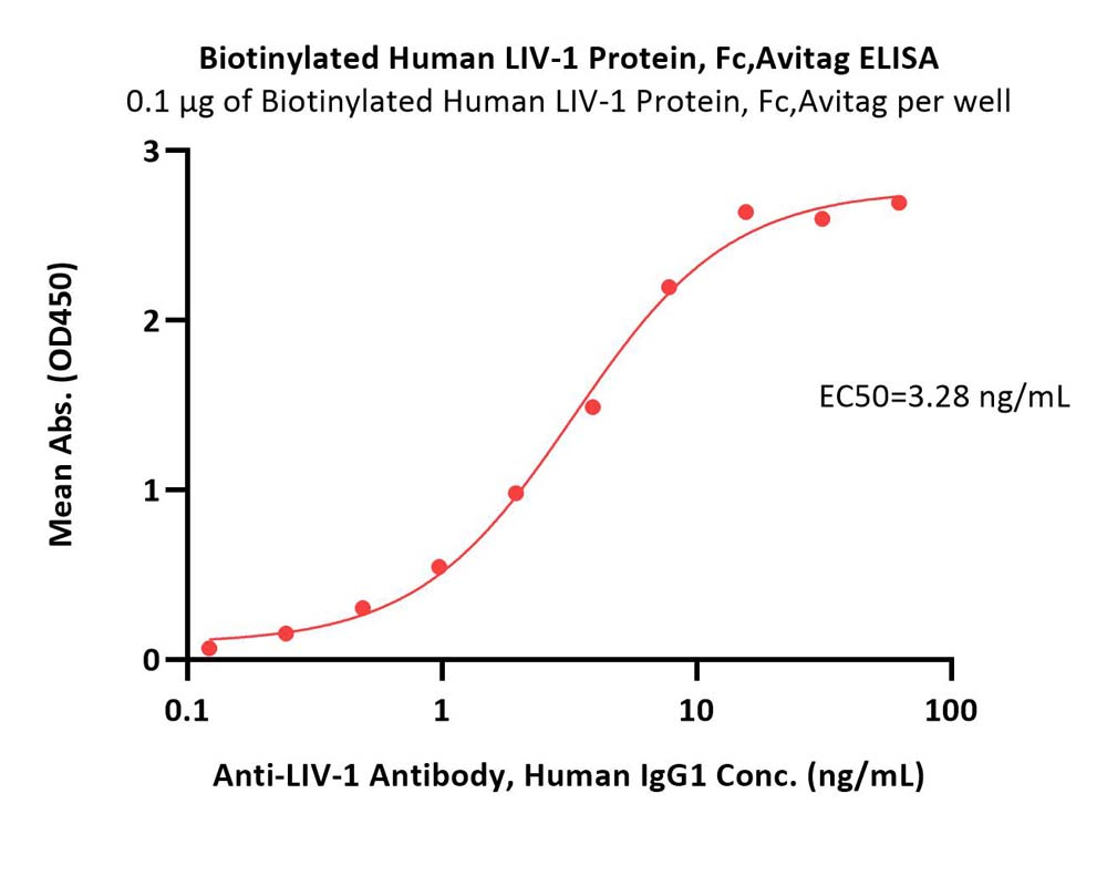  LIV-1 ELISA