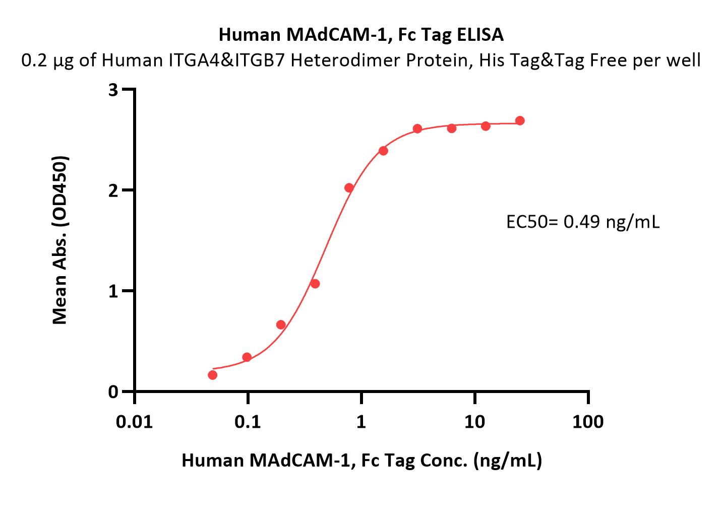  MAdCAM-1 ELISA