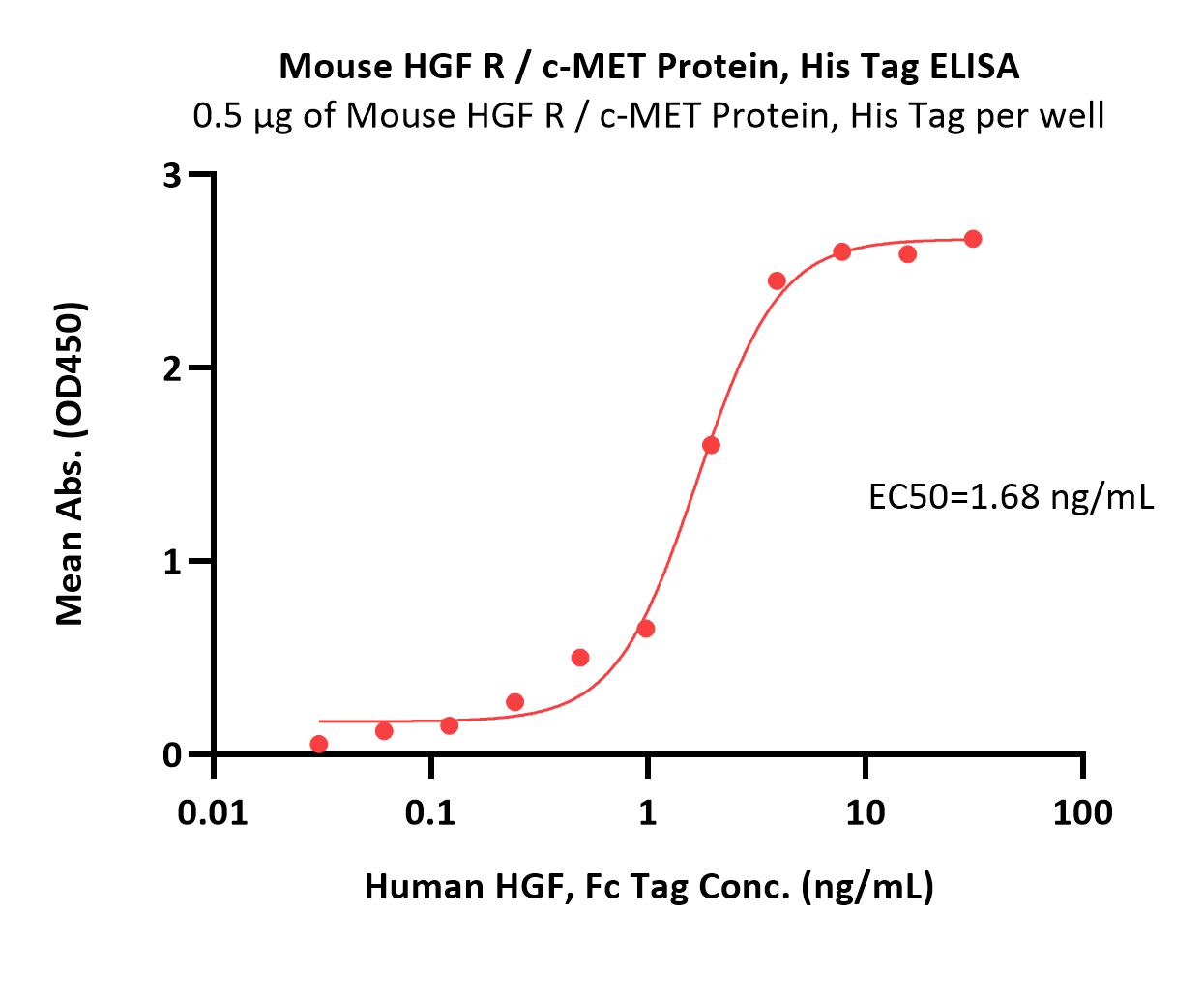  HGF R ELISA