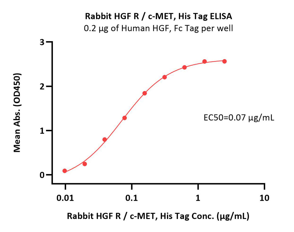  HGF R ELISA