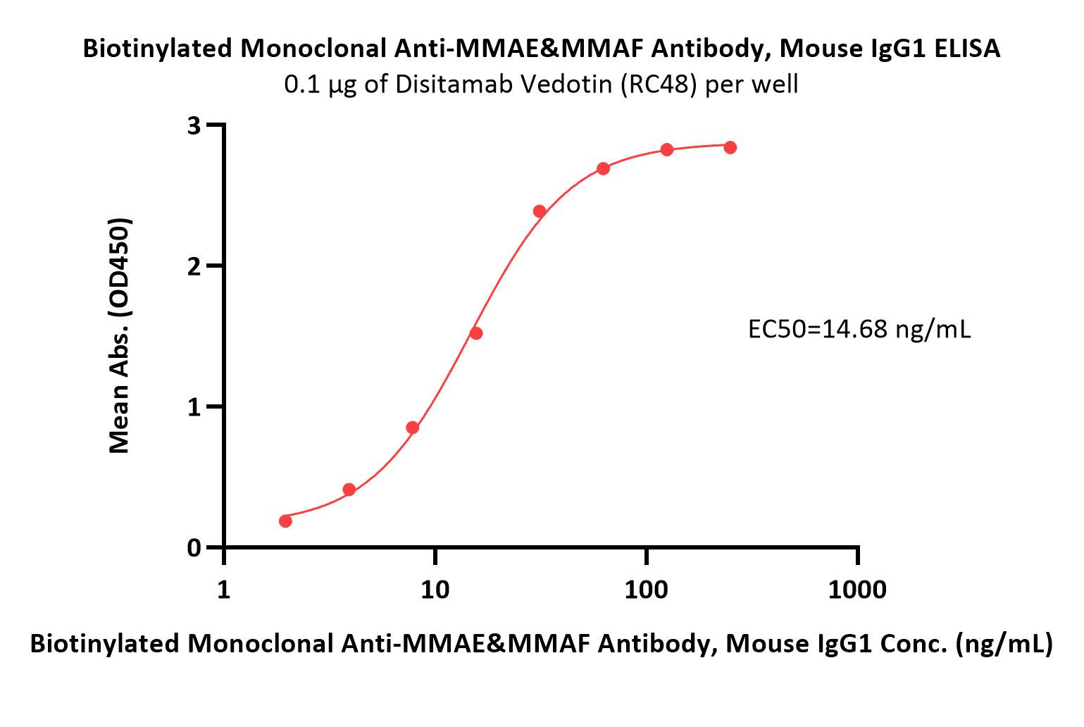  MMAE ELISA