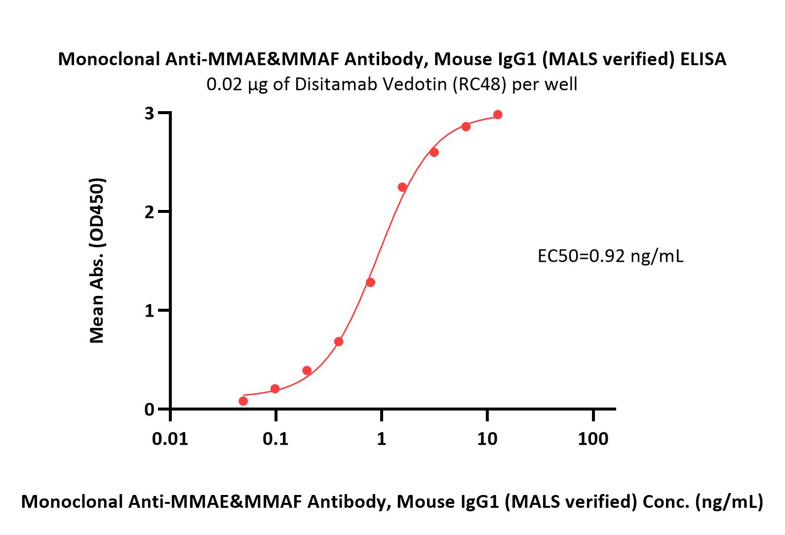  MMAE ELISA