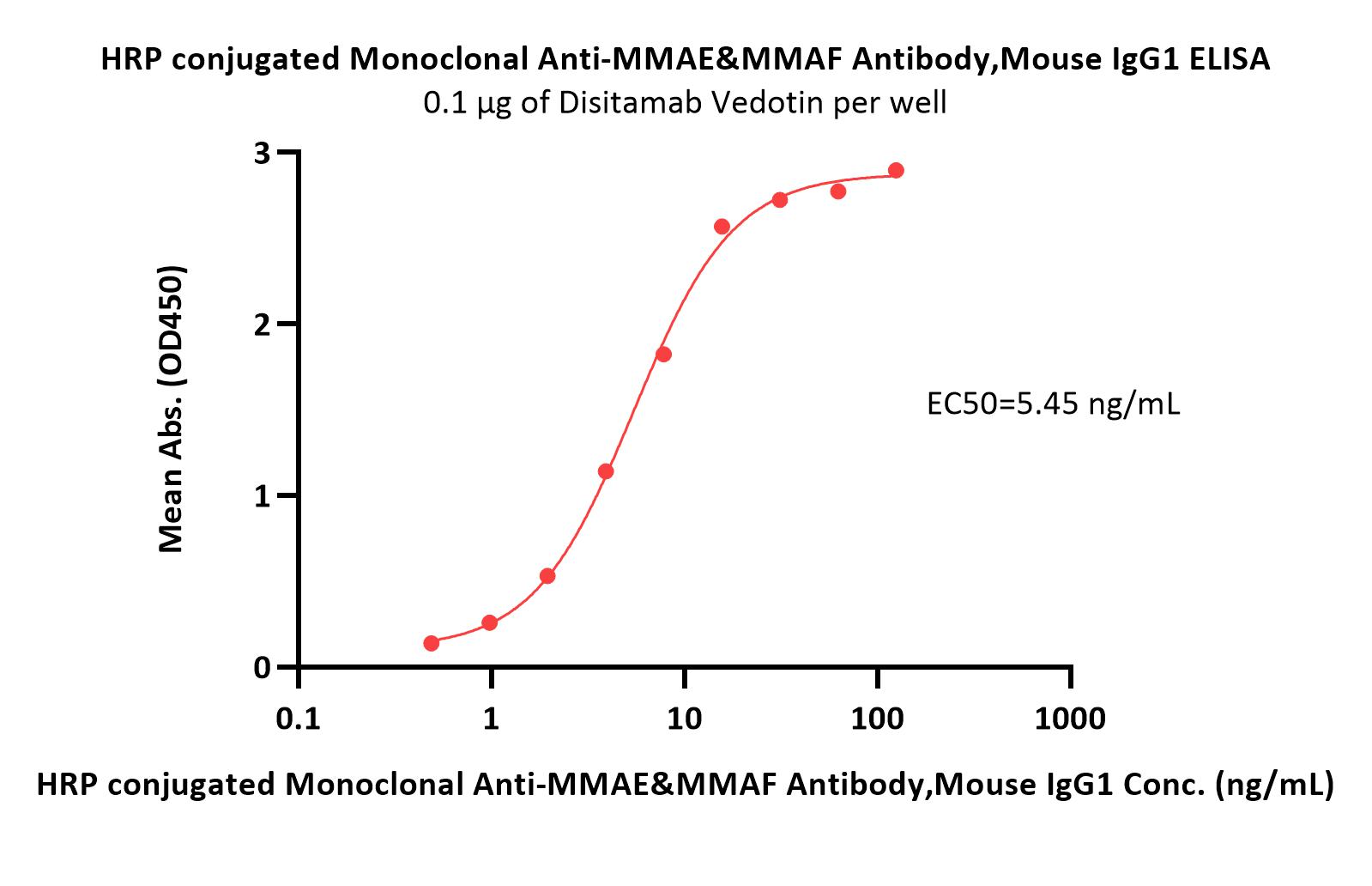  MMAE ELISA