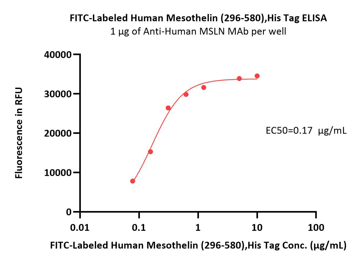  Mesothelin ELISA