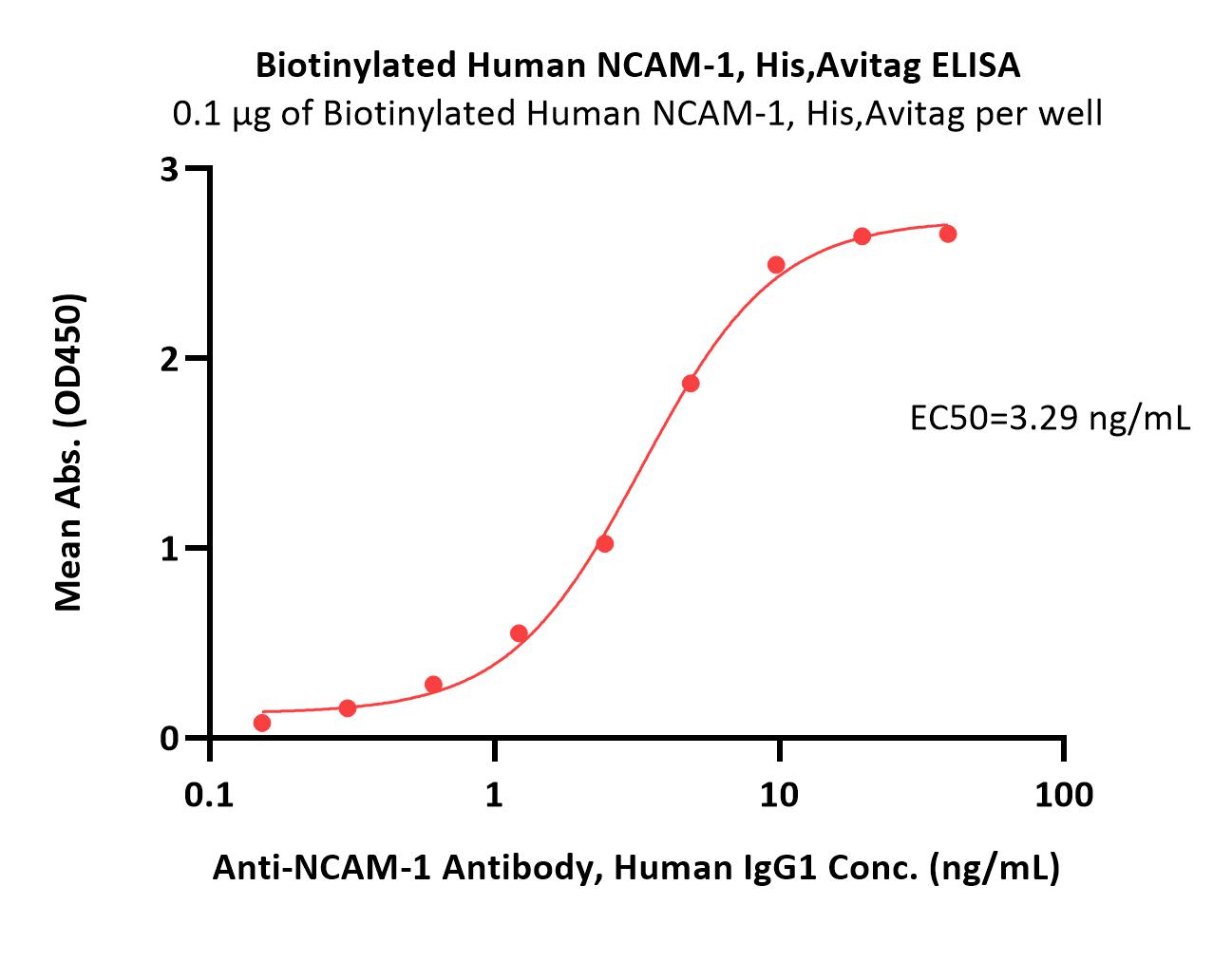  NCAM-1 ELISA