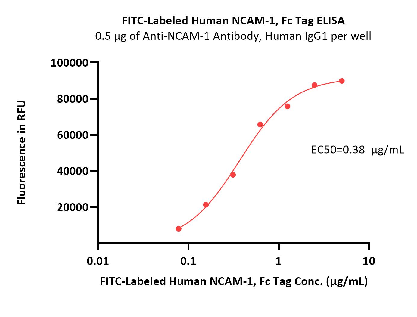  NCAM-1 ELISA