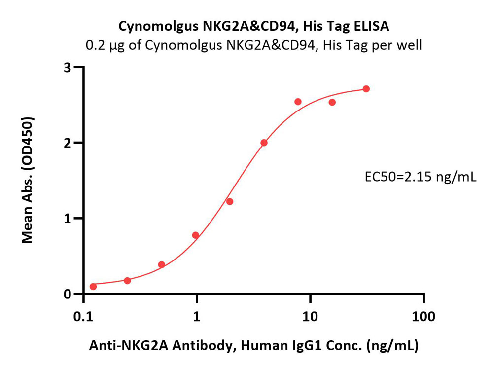  NKG2A & CD94 ELISA