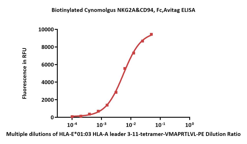  NKG2A & CD94 ELISA