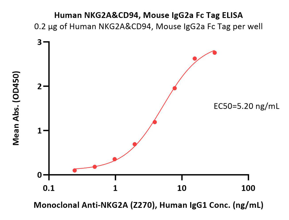  NKG2A & CD94 ELISA