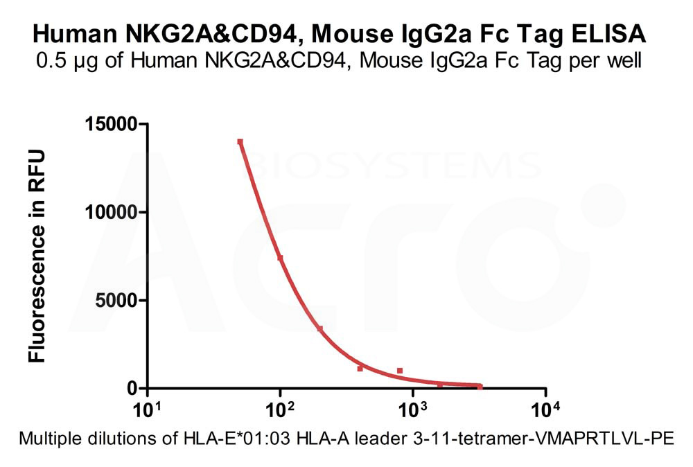  NKG2A & CD94 ELISA