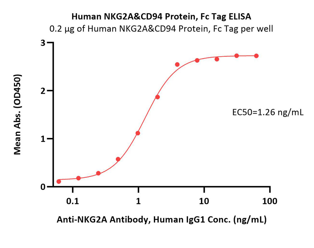  NKG2A & CD94 ELISA