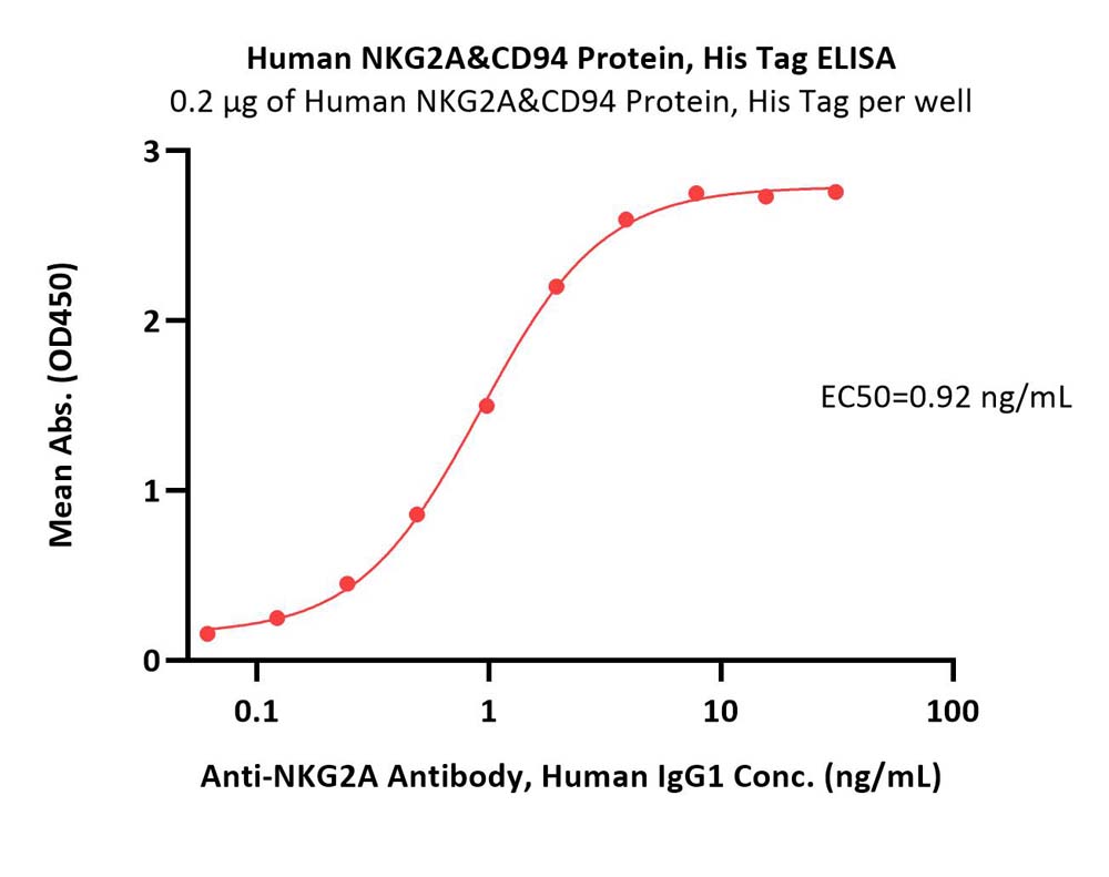  NKG2A & CD94 ELISA