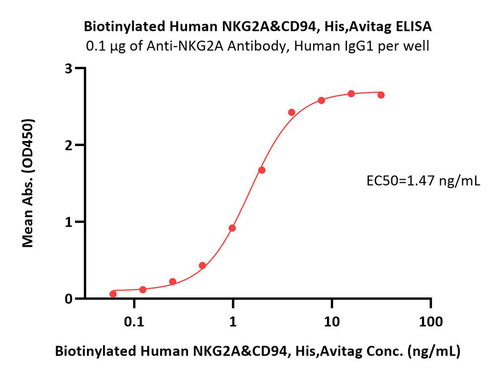  NKG2A & CD94 ELISA