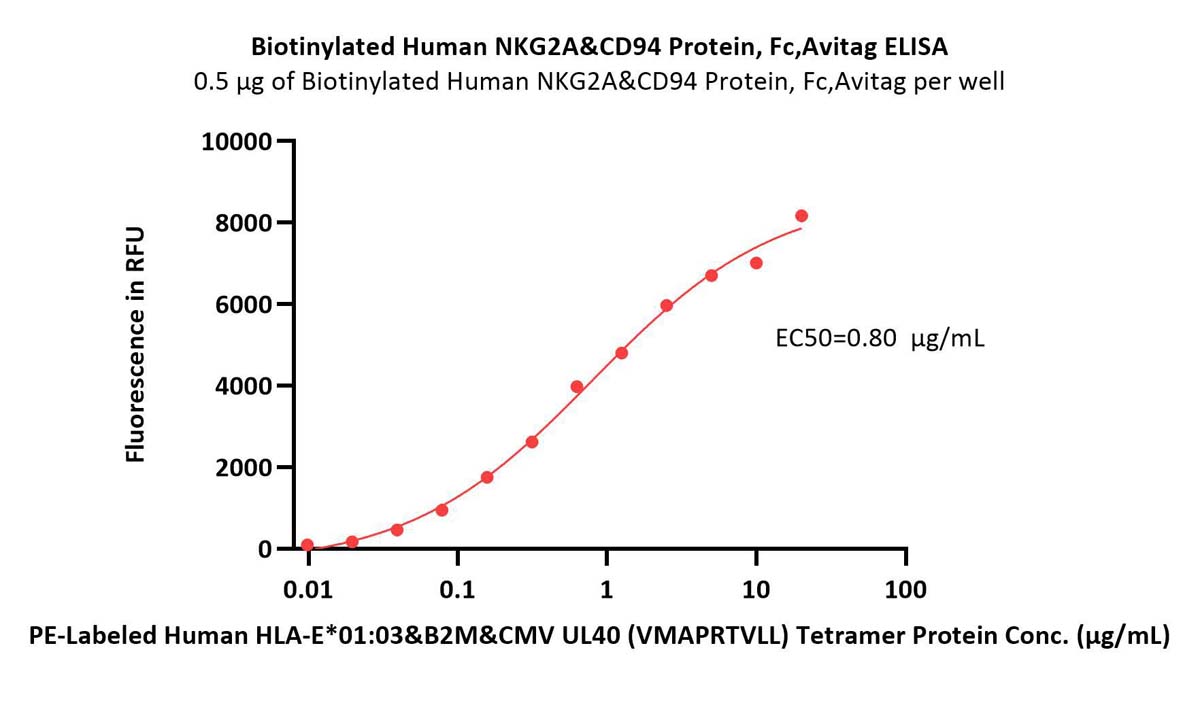  NKG2A & CD94 ELISA