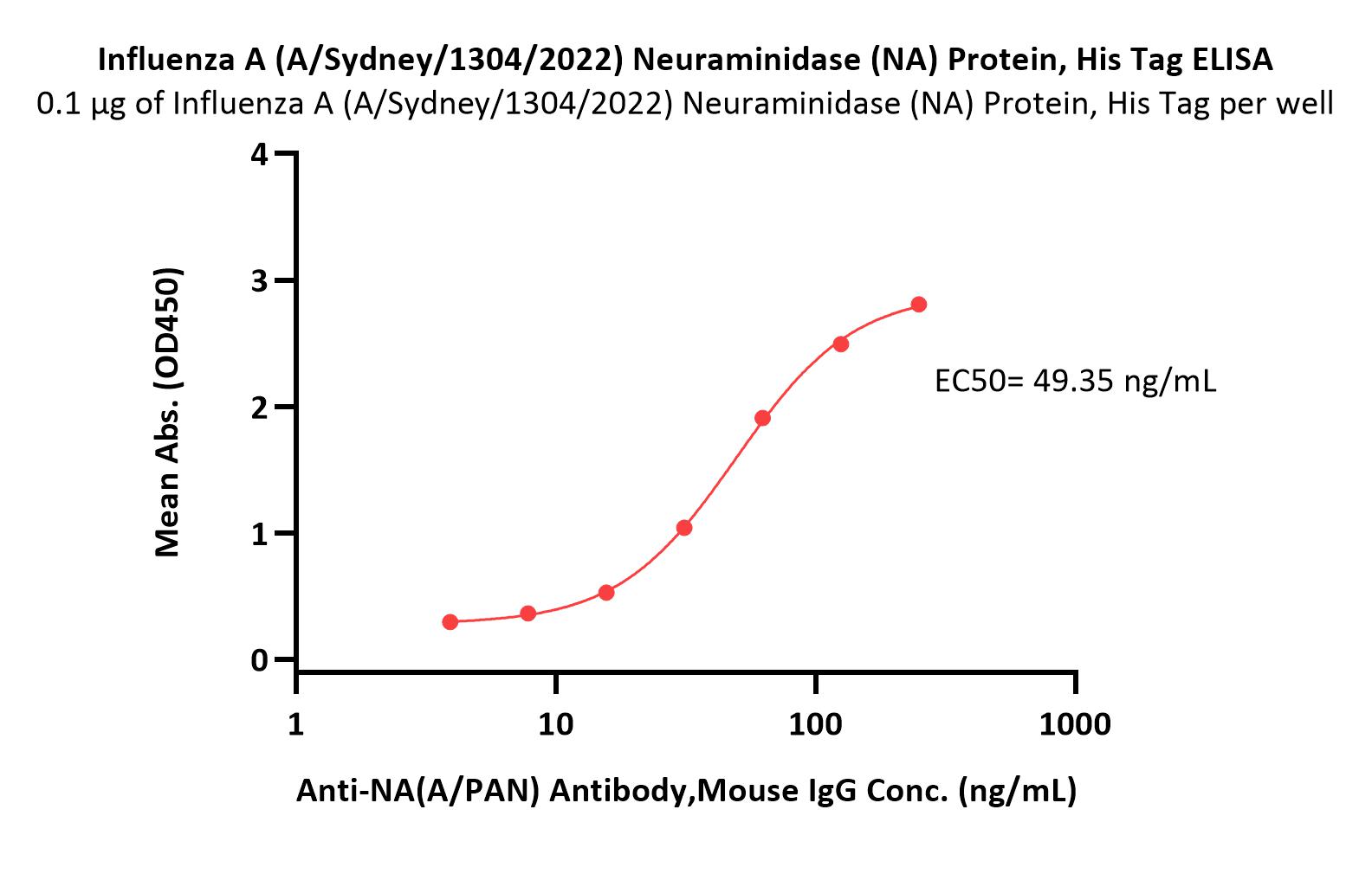  Neuraminidase (NA) ELISA