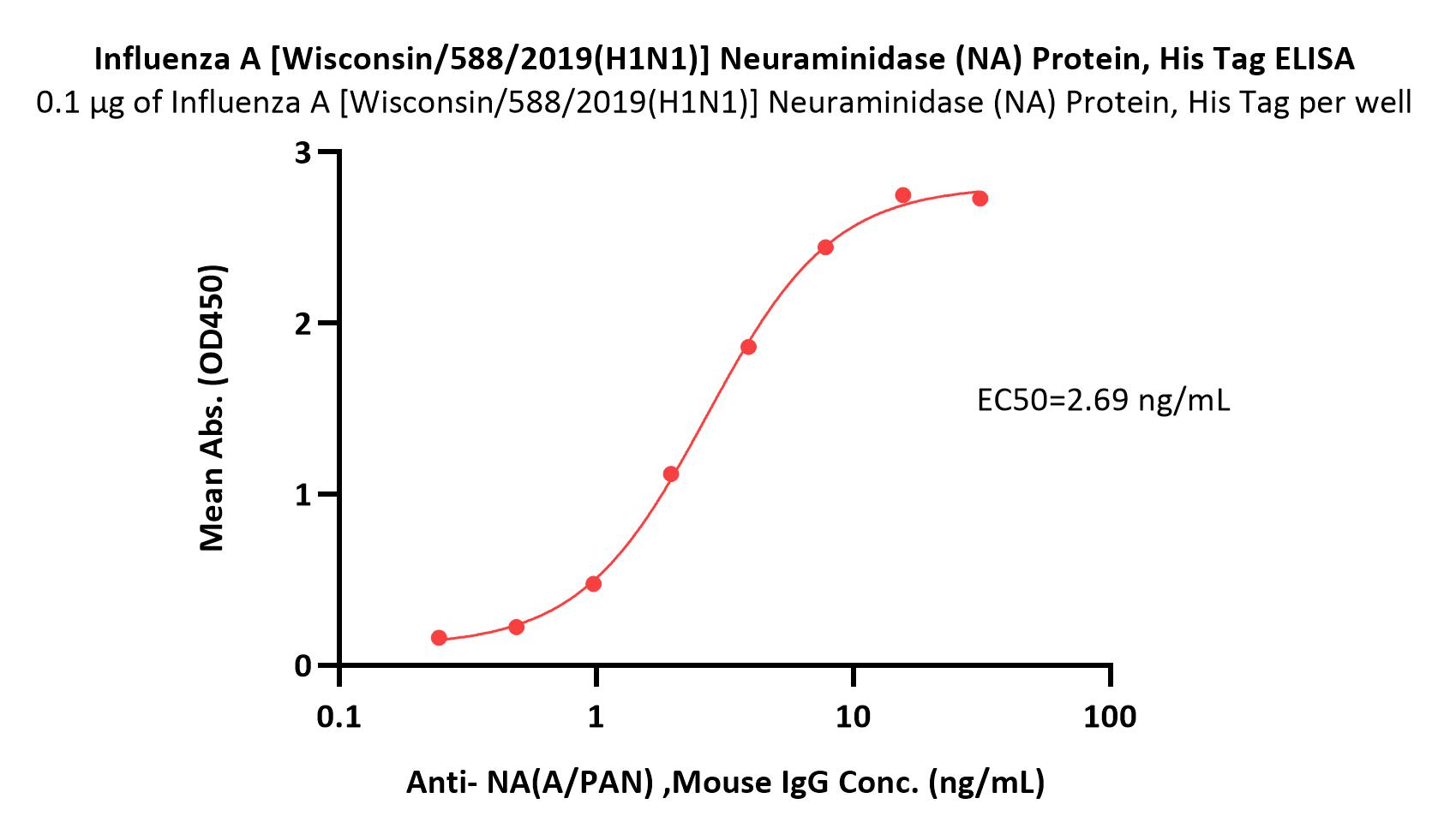  Neuraminidase (NA) ELISA