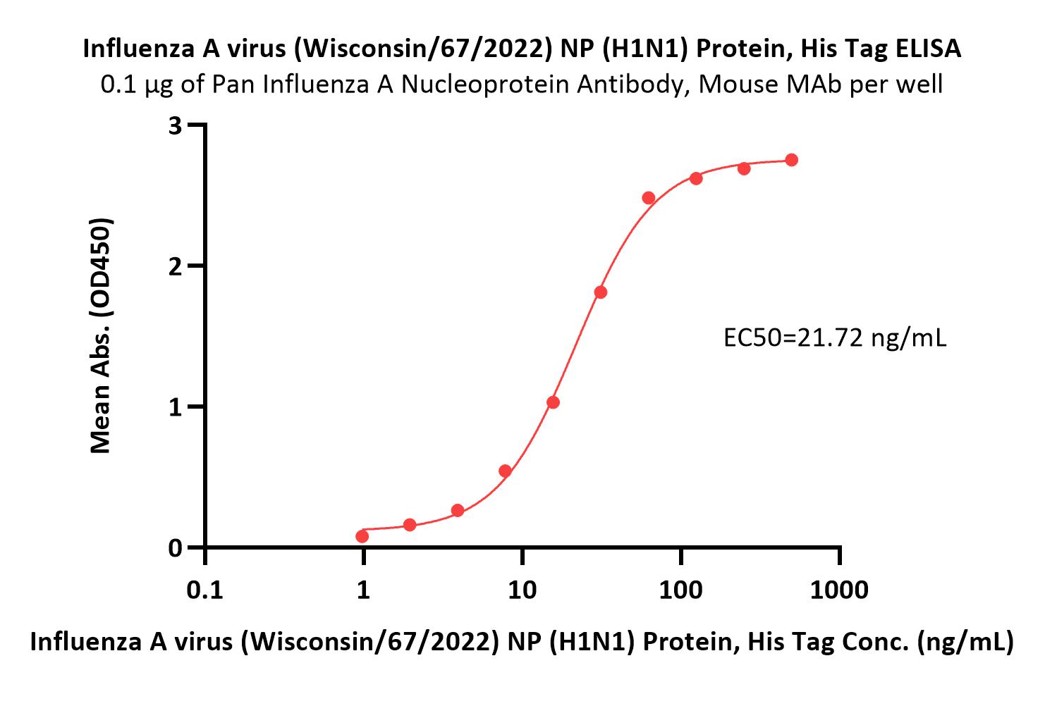  Nucleocapsid protein ELISA