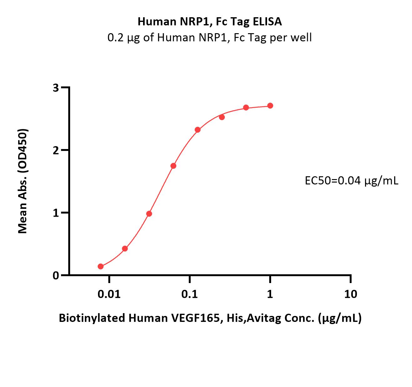  Neuropilin-1 ELISA