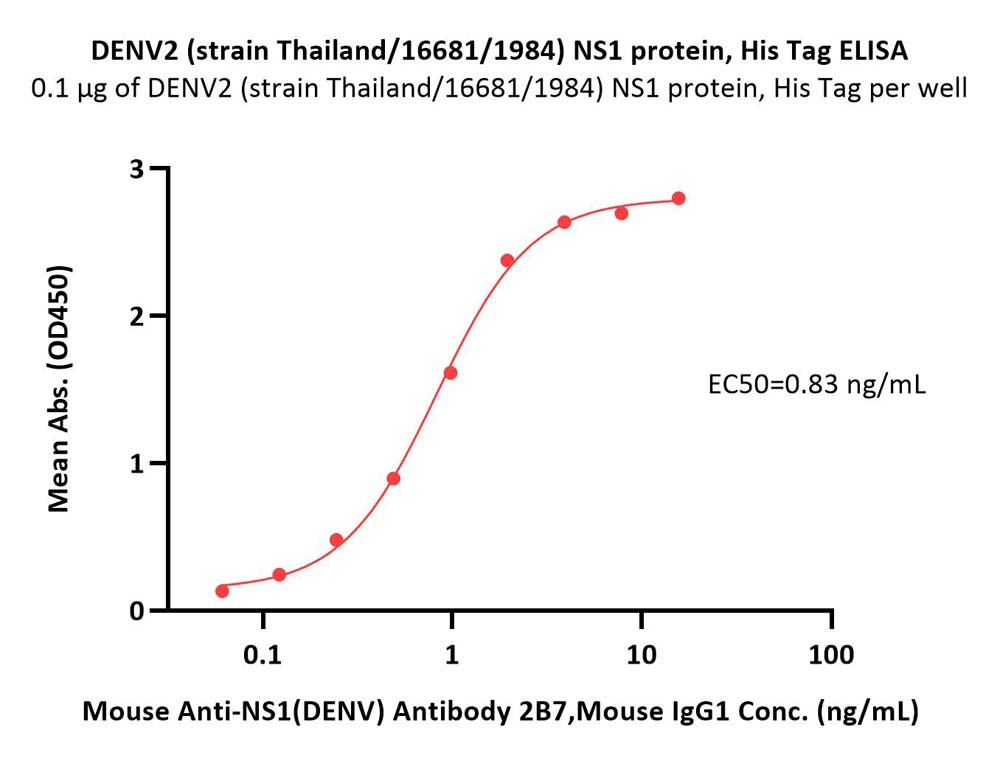  NS1 ELISA