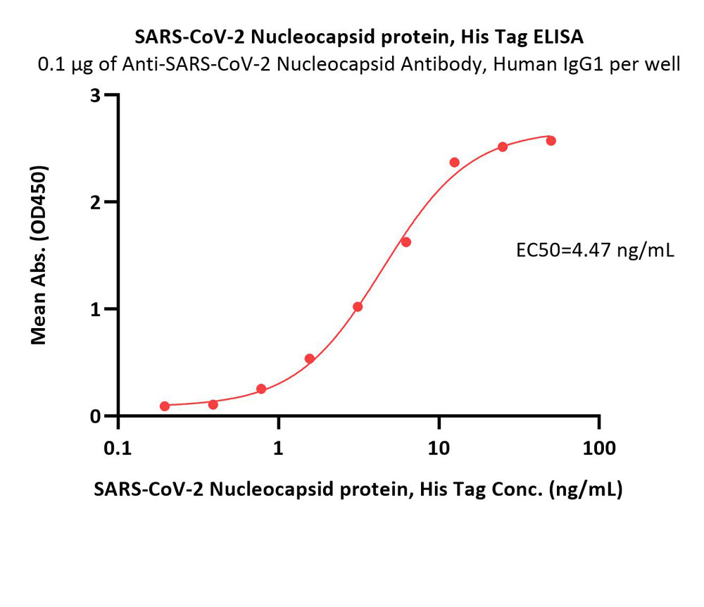  Nucleocapsid protein ELISA