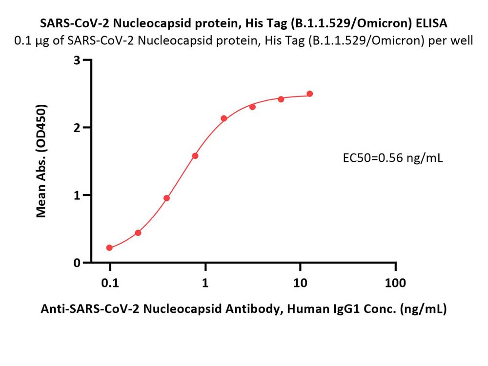  Nucleocapsid protein ELISA