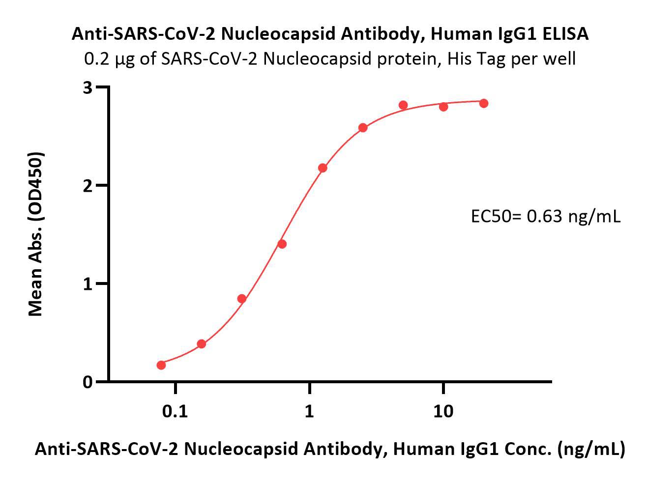  Nucleocapsid protein ELISA