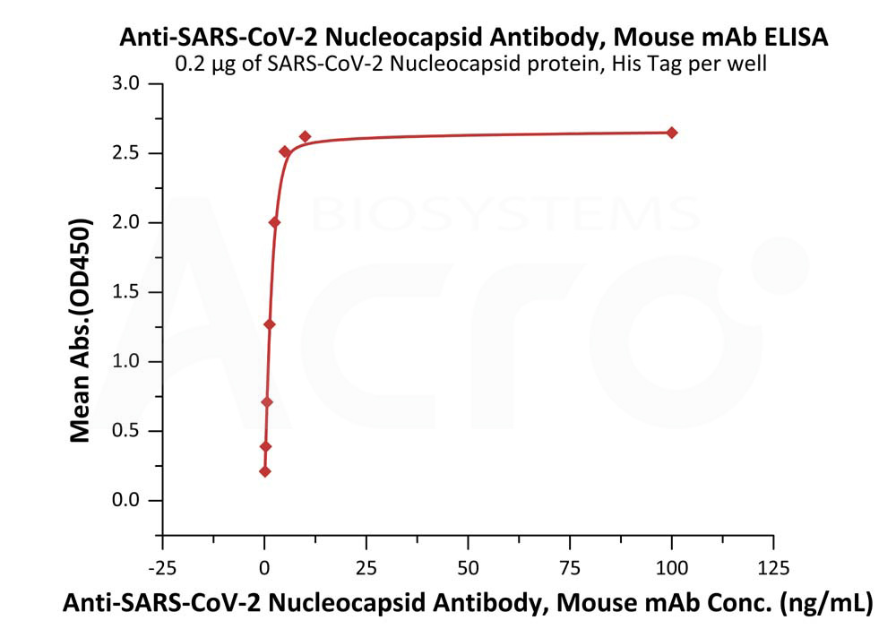  Nucleocapsid protein ELISA