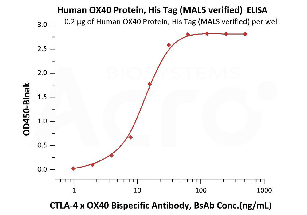  OX40 ELISA