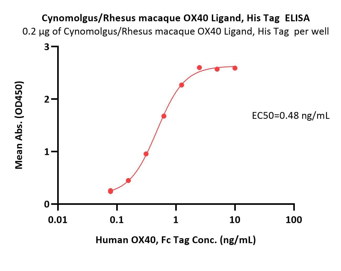  OX40 Ligand ELISA