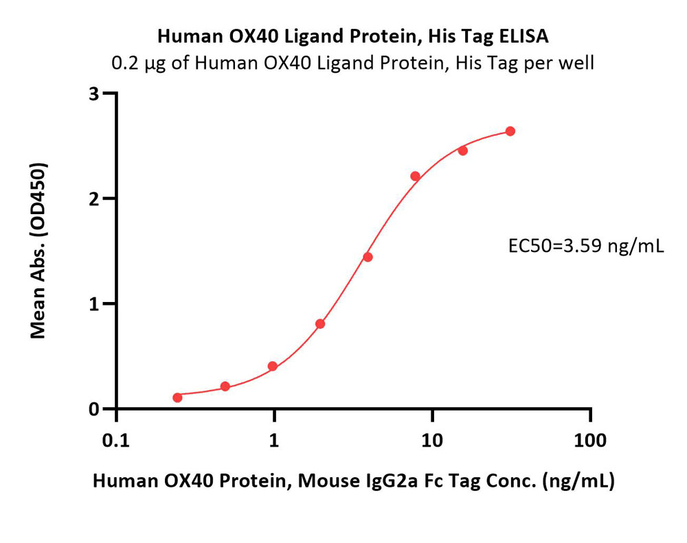  OX40 Ligand ELISA