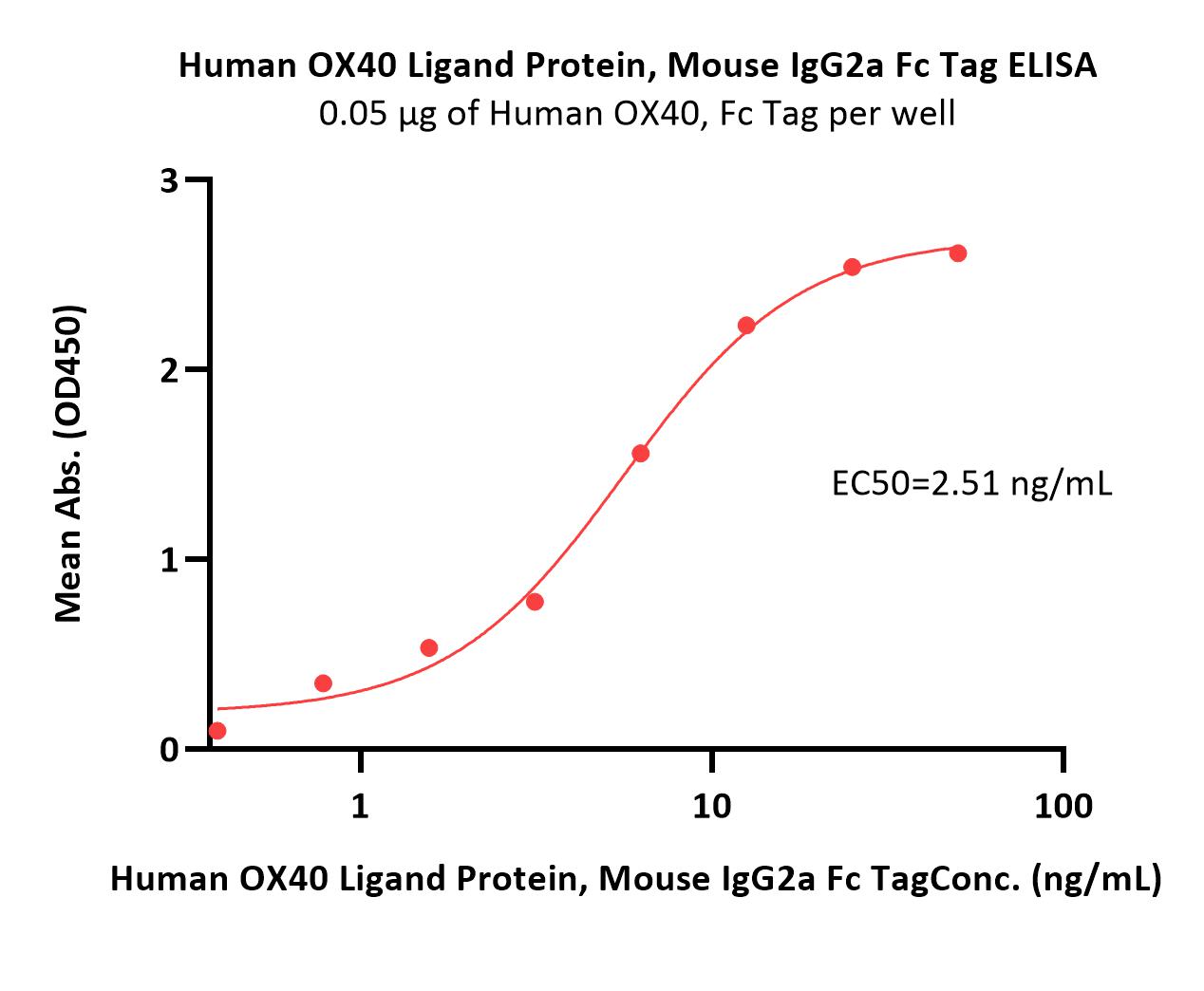  OX40 Ligand ELISA