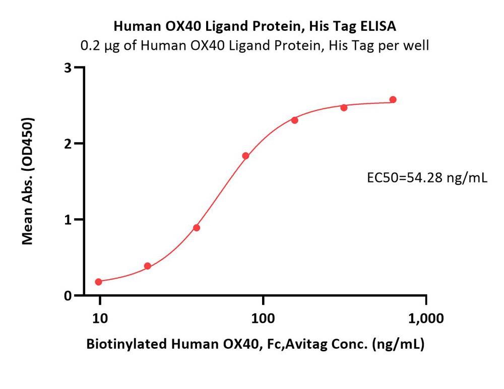  OX40 Ligand ELISA