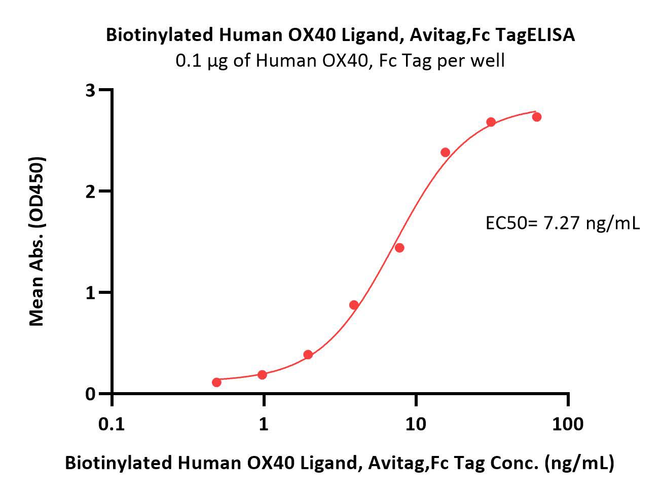  OX40 Ligand ELISA