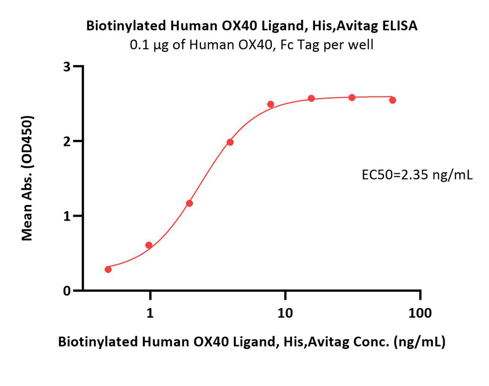  OX40 Ligand ELISA