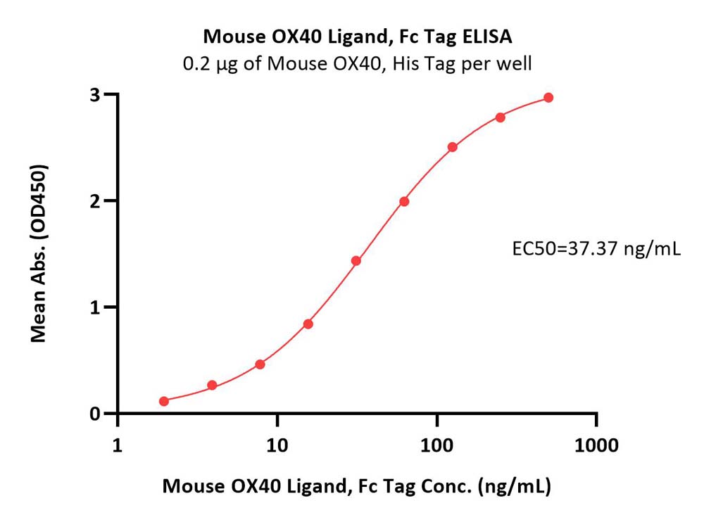 Mouse OX40 Ligand, Fc TagMouse OX40 Ligand, Fc Tag (Cat. No. OXL-M526x) ELISA bioactivity