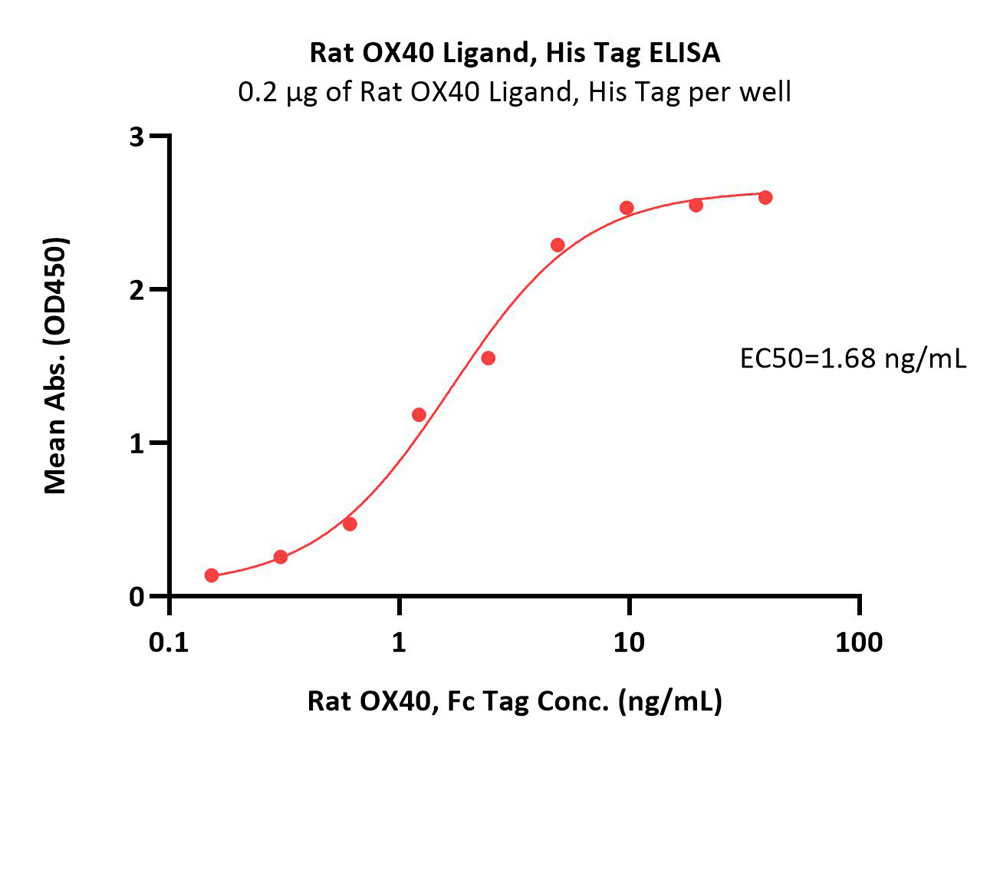  OX40 Ligand ELISA