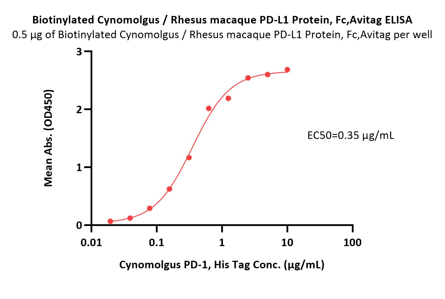  PD-L1 ELISA