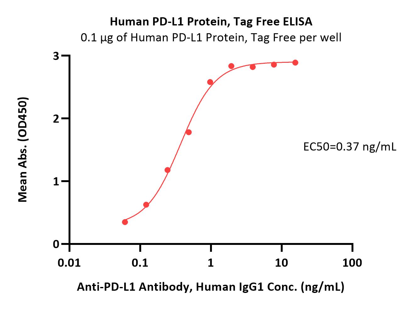  PD-L1 ELISA